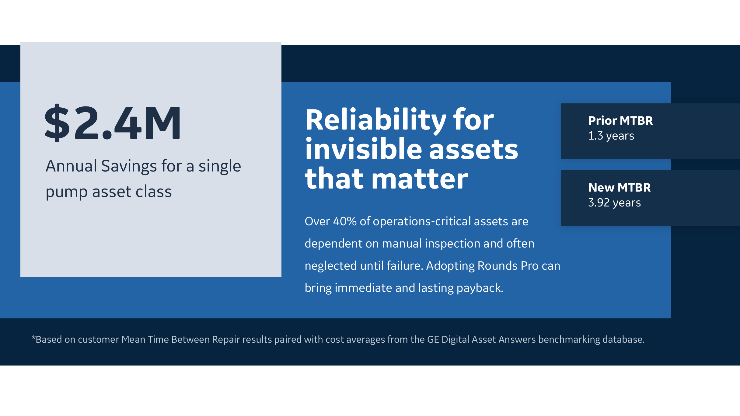 Over 40 percent of operations-critical assets are dependent on manual inspection and often neglected until failure I Adopting Rounds Pro can bring immediate and lasting payback.