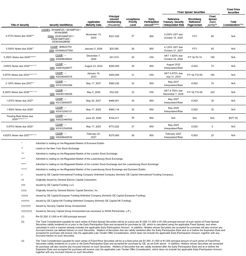 Table: Details continued