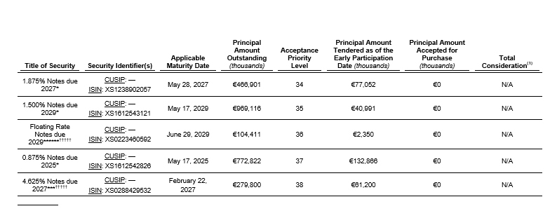 GE Announces Total Consideration and Amounts Accepted in its Debt Tender Offer